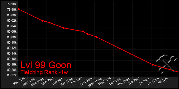 Last 7 Days Graph of Lvl 99 Goon