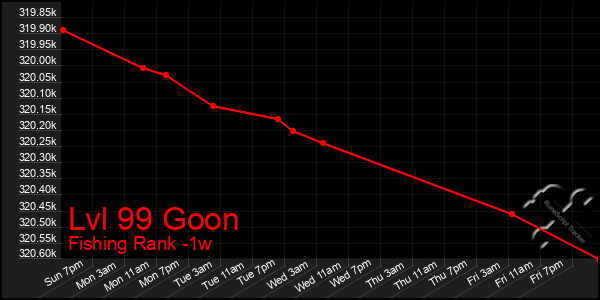 Last 7 Days Graph of Lvl 99 Goon