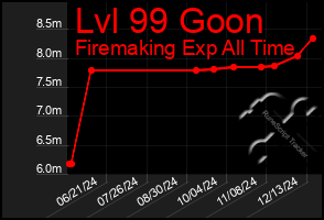 Total Graph of Lvl 99 Goon