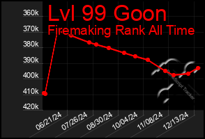 Total Graph of Lvl 99 Goon