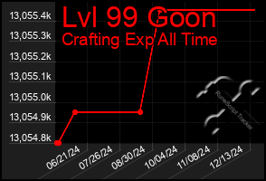 Total Graph of Lvl 99 Goon