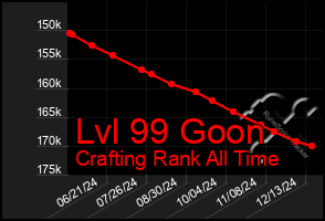 Total Graph of Lvl 99 Goon