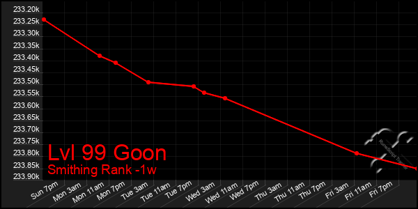 Last 7 Days Graph of Lvl 99 Goon