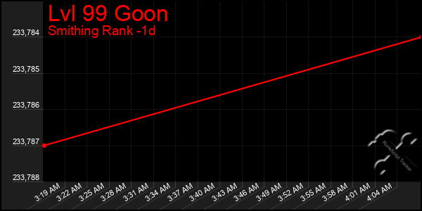 Last 24 Hours Graph of Lvl 99 Goon