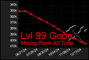 Total Graph of Lvl 99 Goon