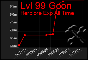 Total Graph of Lvl 99 Goon