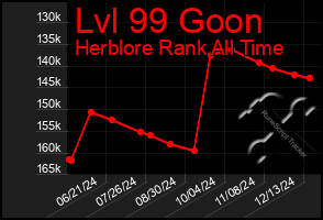 Total Graph of Lvl 99 Goon