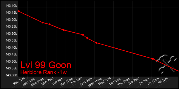 Last 7 Days Graph of Lvl 99 Goon