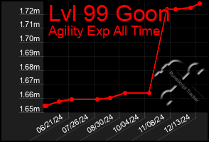 Total Graph of Lvl 99 Goon