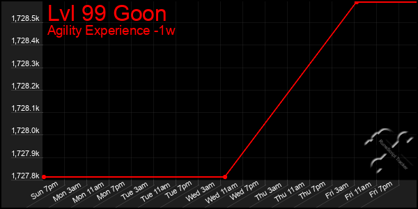 Last 7 Days Graph of Lvl 99 Goon