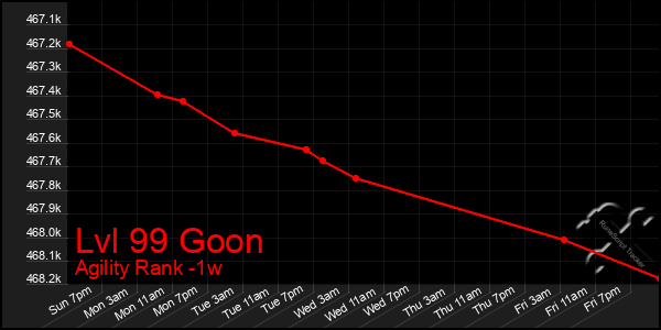 Last 7 Days Graph of Lvl 99 Goon