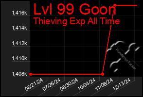 Total Graph of Lvl 99 Goon