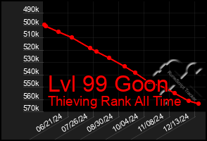 Total Graph of Lvl 99 Goon