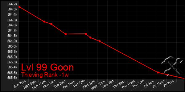 Last 7 Days Graph of Lvl 99 Goon