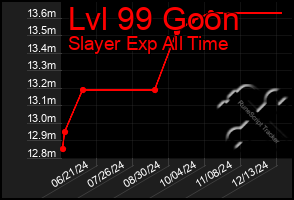 Total Graph of Lvl 99 Goon