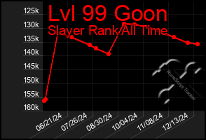 Total Graph of Lvl 99 Goon