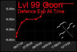 Total Graph of Lvl 99 Goon