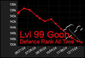 Total Graph of Lvl 99 Goon