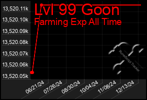 Total Graph of Lvl 99 Goon