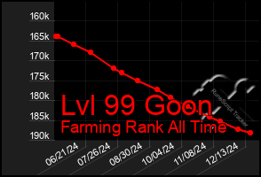 Total Graph of Lvl 99 Goon