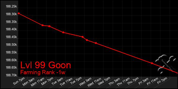 Last 7 Days Graph of Lvl 99 Goon