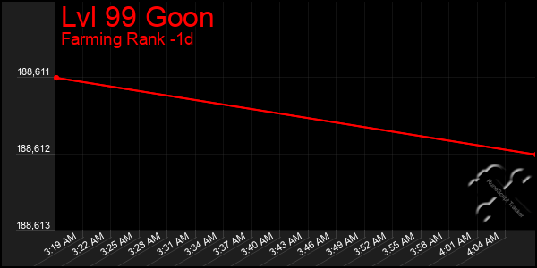 Last 24 Hours Graph of Lvl 99 Goon