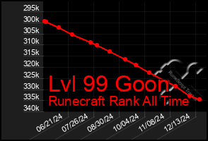 Total Graph of Lvl 99 Goon