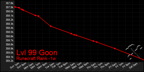 Last 7 Days Graph of Lvl 99 Goon