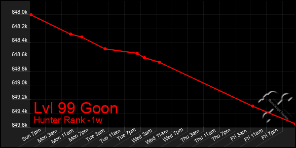 Last 7 Days Graph of Lvl 99 Goon