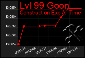 Total Graph of Lvl 99 Goon