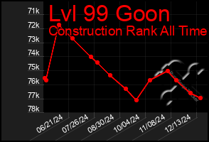 Total Graph of Lvl 99 Goon