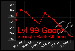 Total Graph of Lvl 99 Goon