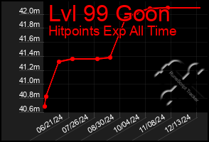 Total Graph of Lvl 99 Goon