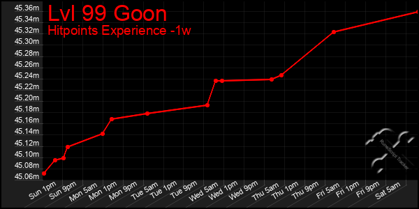 Last 7 Days Graph of Lvl 99 Goon