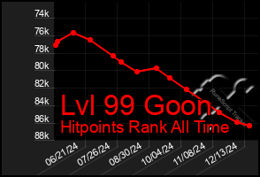 Total Graph of Lvl 99 Goon