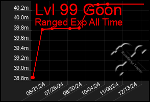 Total Graph of Lvl 99 Goon