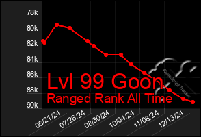 Total Graph of Lvl 99 Goon