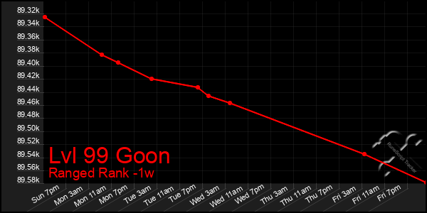 Last 7 Days Graph of Lvl 99 Goon