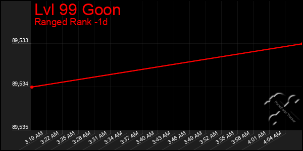 Last 24 Hours Graph of Lvl 99 Goon