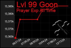 Total Graph of Lvl 99 Goon