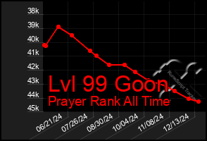 Total Graph of Lvl 99 Goon