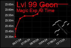 Total Graph of Lvl 99 Goon