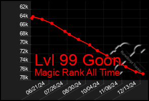 Total Graph of Lvl 99 Goon