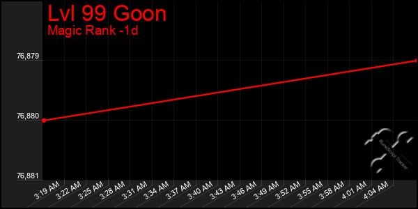 Last 24 Hours Graph of Lvl 99 Goon