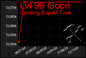 Total Graph of Lvl 99 Goon