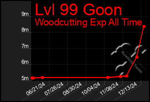 Total Graph of Lvl 99 Goon