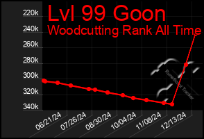 Total Graph of Lvl 99 Goon