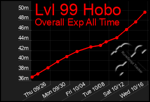 Total Graph of Lvl 99 Hobo