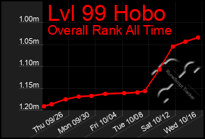 Total Graph of Lvl 99 Hobo