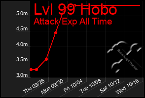 Total Graph of Lvl 99 Hobo